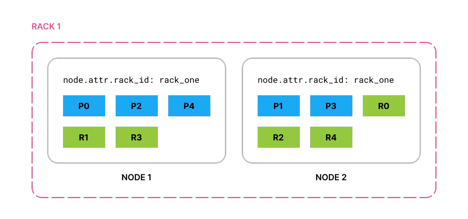 すべてのプライマリとレプリカが同じラックの2つのノードに分配されます