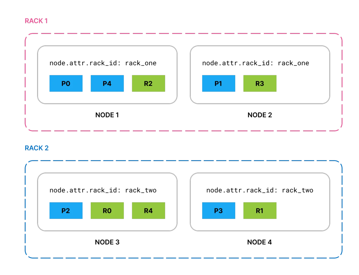 プライマリとレプリカが2つのラックの4つのノードに分配され、同じラックに同じシャードの2つのコピーが存在しない