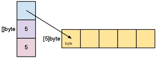 Goスライス: 使用法と内部（Go Slices: usage and internals） - img2