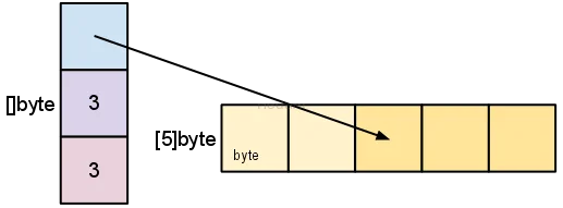 Goスライス: 使用法と内部（Go Slices: usage and internals） - img4