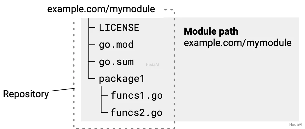 リポジトリ内の単一モジュールのソースを示す図