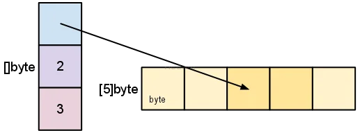 Goスライス: 使用法と内部（Go Slices: usage and internals） - img3