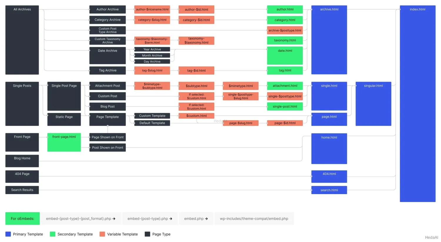 WordPress テンプレート階層の視覚的図