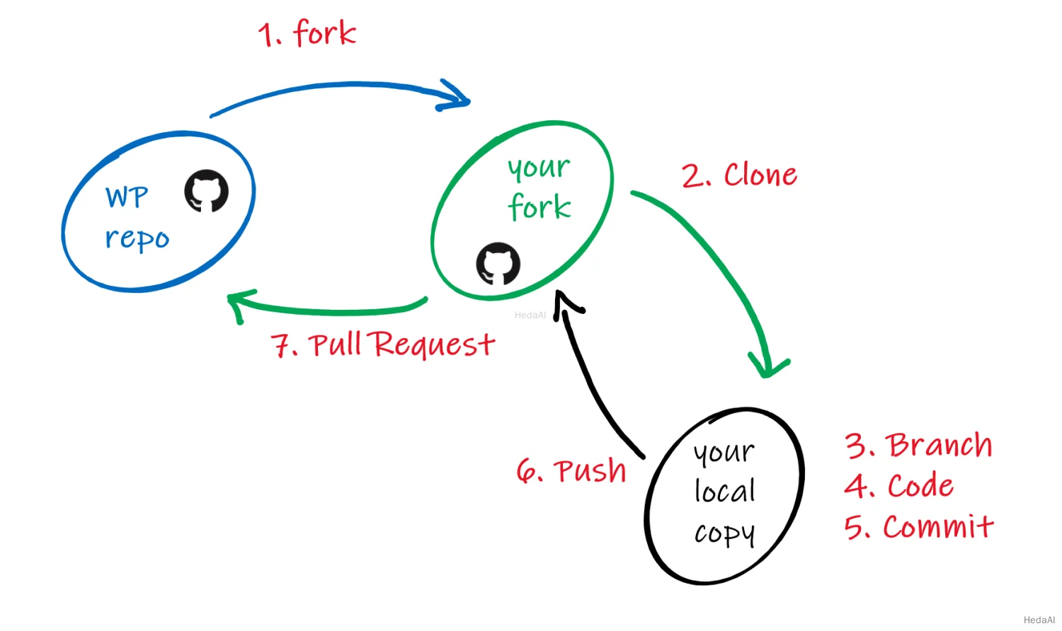 Git ワークフローの視覚的概要