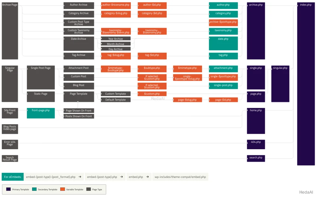 テンプレート階層（Template Hierarchy） - img1