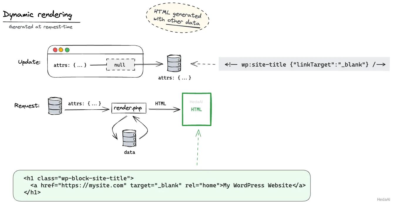 動的レンダリングのブロックの図